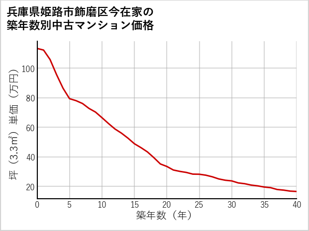 兵庫県姫路市飾磨区今在家の築年数別の中古マンション坪単価