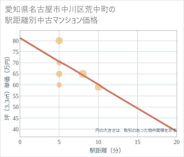 愛知県名古屋市中川区荒中町の徒歩距離別の中古マンション坪単価