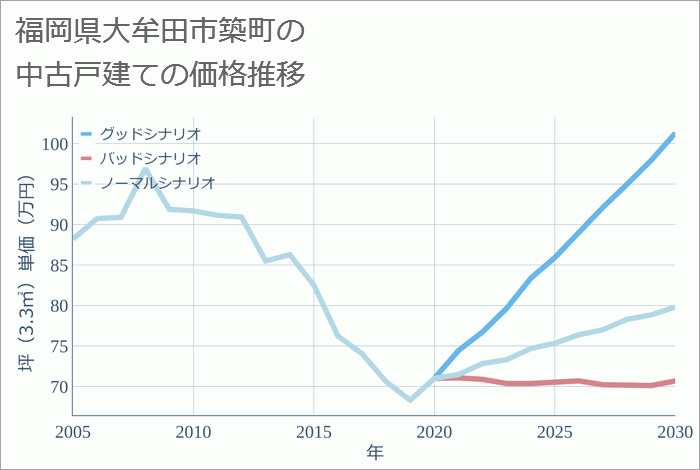 福岡県大牟田市築町の中古戸建て価格推移