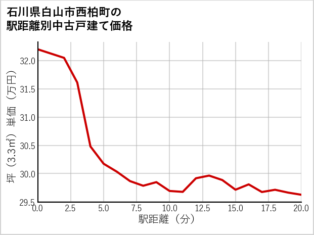 石川県白山市西柏町の徒歩距離別の中古戸建て坪単価