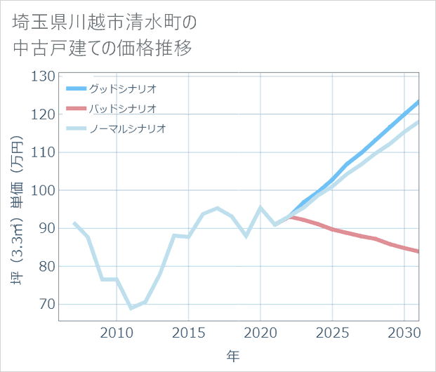 埼玉県川越市清水町の中古戸建て価格推移
