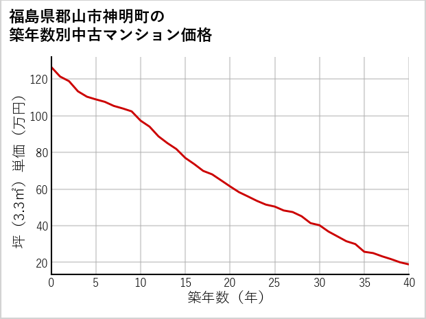 福島県郡山市神明町の築年数別の中古マンション坪単価
