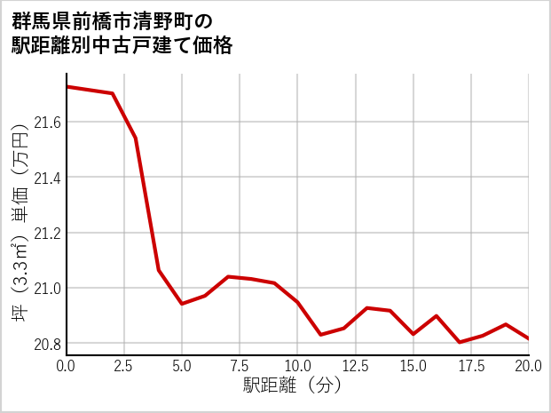 群馬県前橋市清野町の徒歩距離別の中古戸建て坪単価