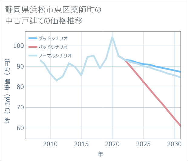 静岡県浜松市東区薬師町の中古戸建て価格推移