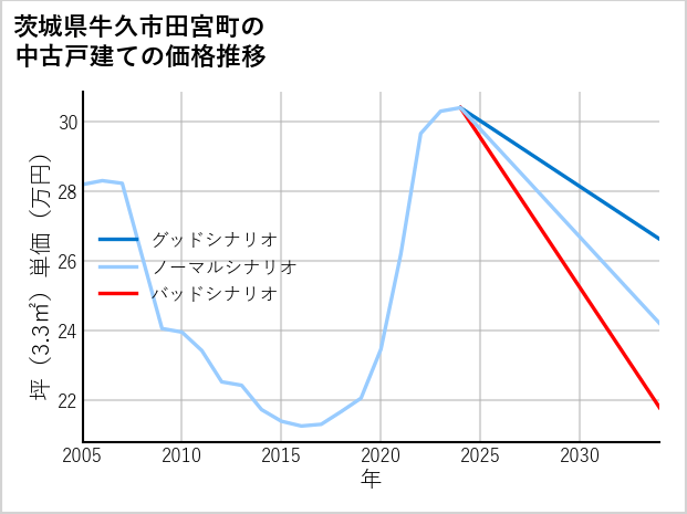茨城県牛久市田宮町の中古戸建て価格推移
