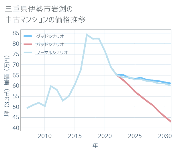 三重県伊勢市岩渕の中古マンション価格推移