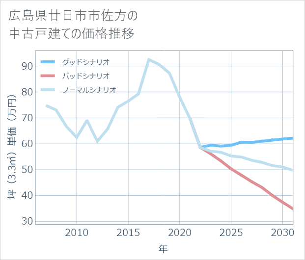 広島県廿日市市佐方の中古戸建て価格推移