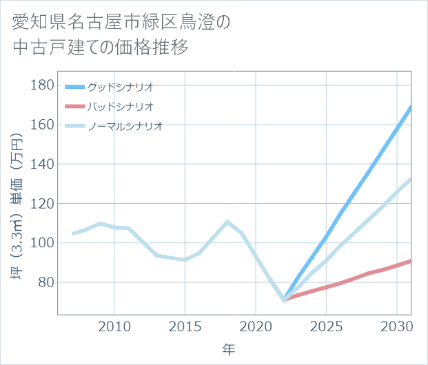 愛知県名古屋市緑区鳥澄の中古戸建て価格推移
