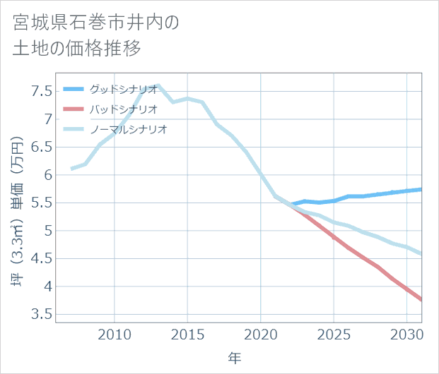 宮城県石巻市井内の土地価格推移