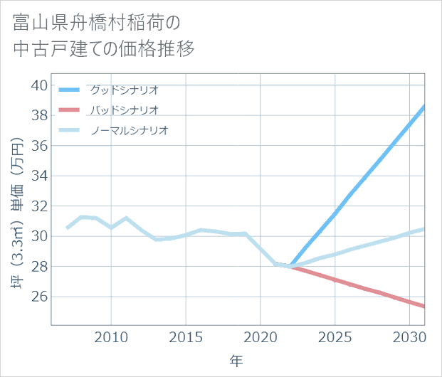 富山県舟橋村稲荷の中古戸建て価格推移