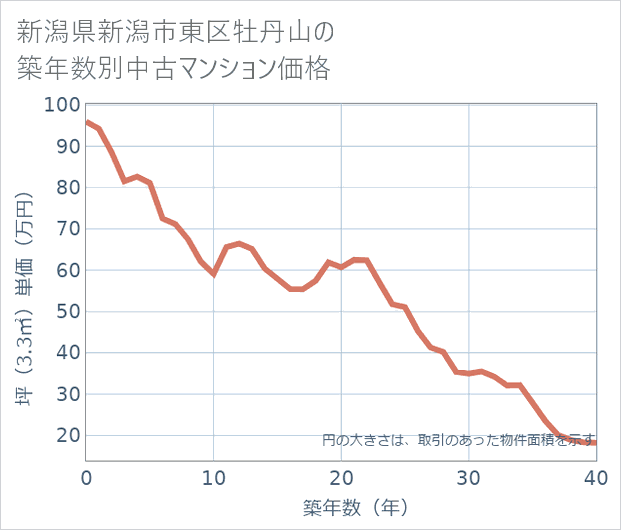 新潟県新潟市東区牡丹山の築年数別の中古マンション坪単価