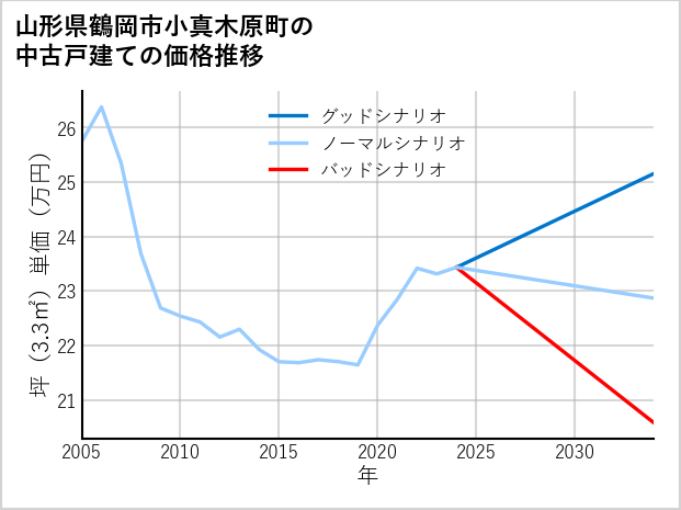 山形県鶴岡市小真木原町の中古戸建て価格推移