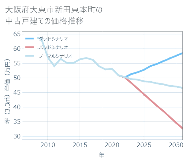 大阪府大東市新田東本町の中古戸建て価格推移