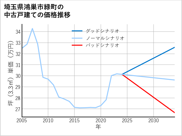 埼玉県鴻巣市緑町の中古戸建て価格推移