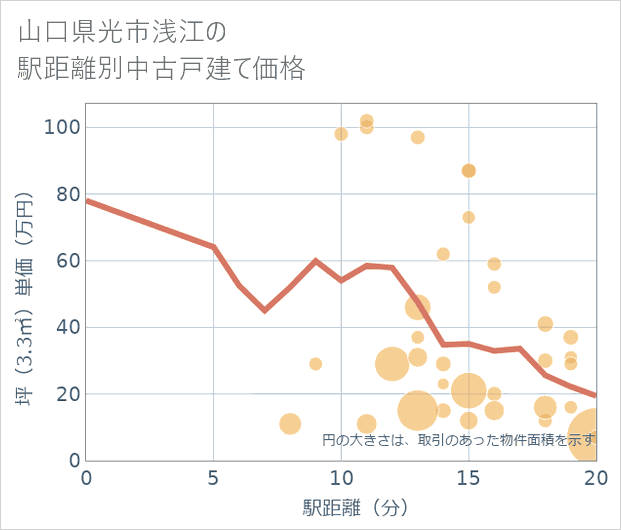 山口県光市浅江の徒歩距離別の中古戸建て坪単価