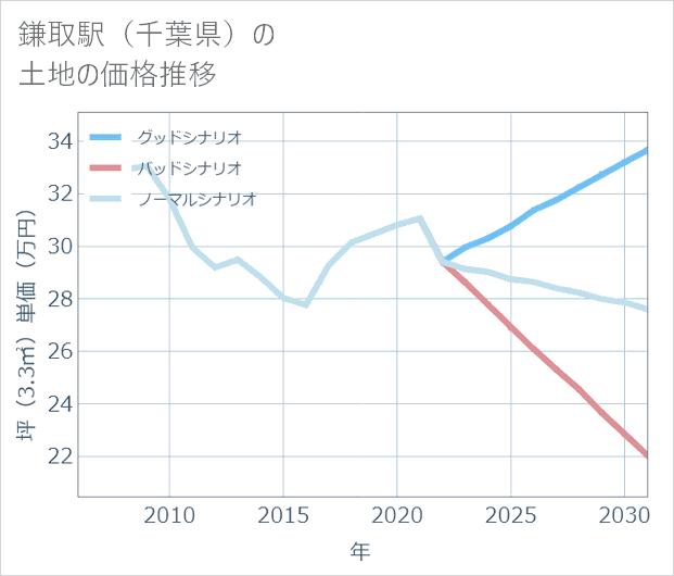 鎌取駅(千葉県)の土地価格推移