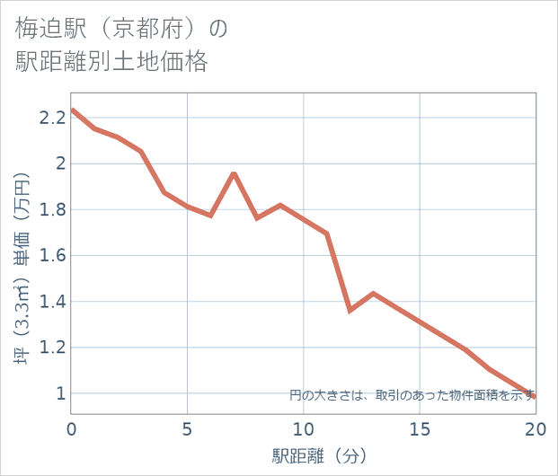 梅迫駅(京都府)の徒歩距離別の土地坪単価