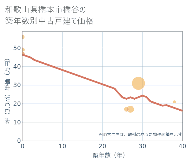 和歌山県橋本市橋谷の築年数別の中古戸建て坪単価