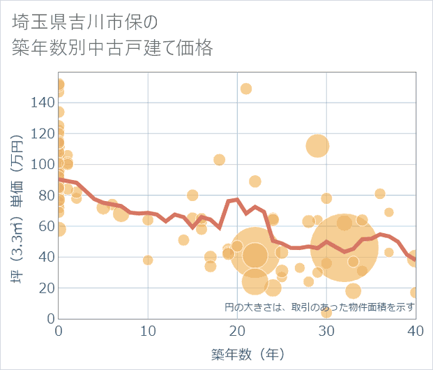埼玉県吉川市保の築年数別の中古戸建て坪単価