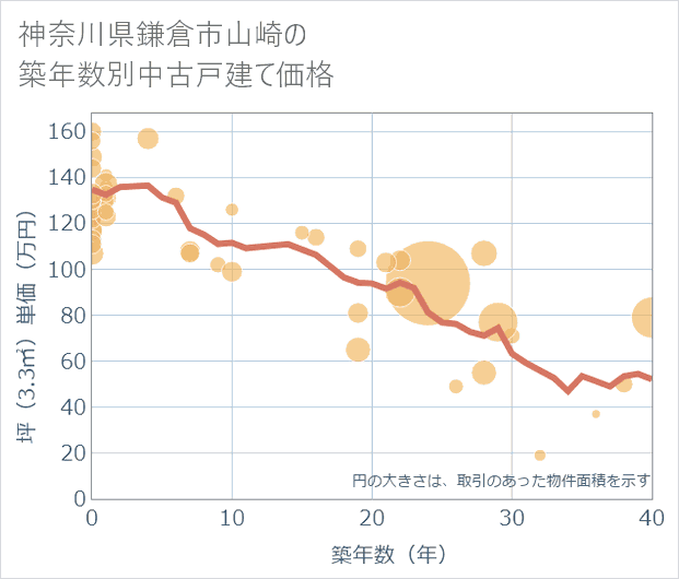 神奈川県鎌倉市山崎の築年数別の中古戸建て坪単価