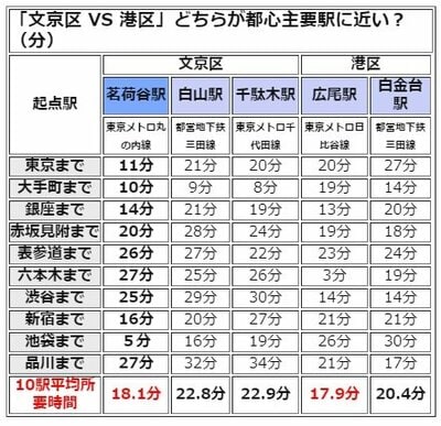文京区VS港区、どちらが都心に近い？