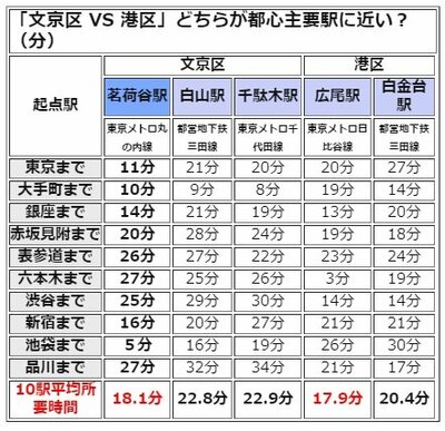 文京区VS港区、どちらが都心に近い？