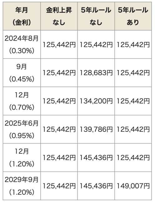 5年ルールの有無で金利上昇時の返済額をシミュレーション