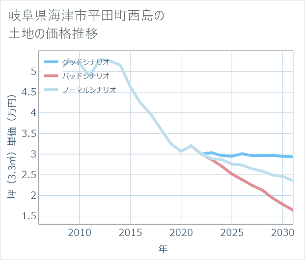 岐阜県海津市平田町西島の土地価格推移