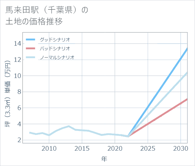 馬来田駅(千葉県)の土地価格推移