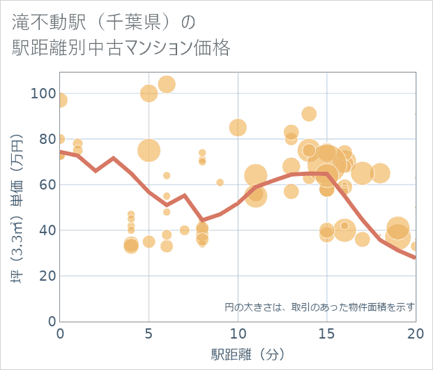 滝不動駅(千葉県)の徒歩距離別の中古マンション坪単価