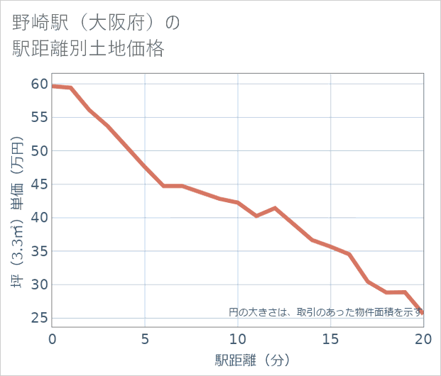 野崎駅(大阪府)の徒歩距離別の土地坪単価