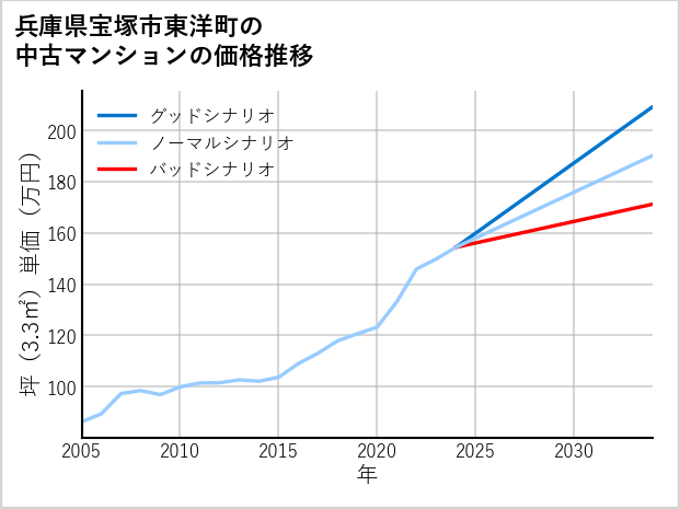 兵庫県宝塚市東洋町の中古マンション価格推移