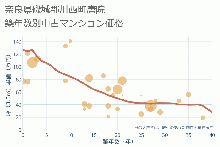 奈良県磯城郡川西町唐院の築年数別の中古マンション坪単価