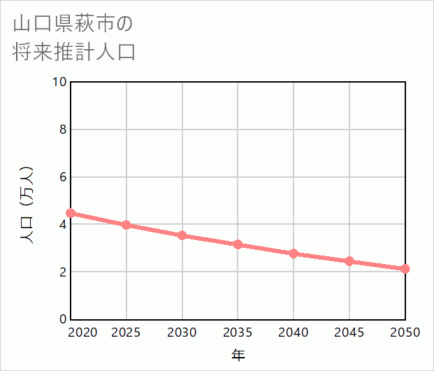 萩市の将来推計人口