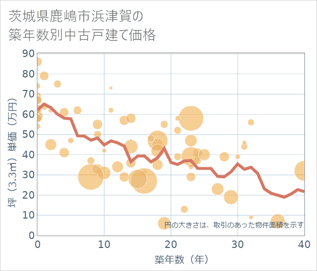 茨城県鹿嶋市浜津賀の築年数別の中古戸建て坪単価