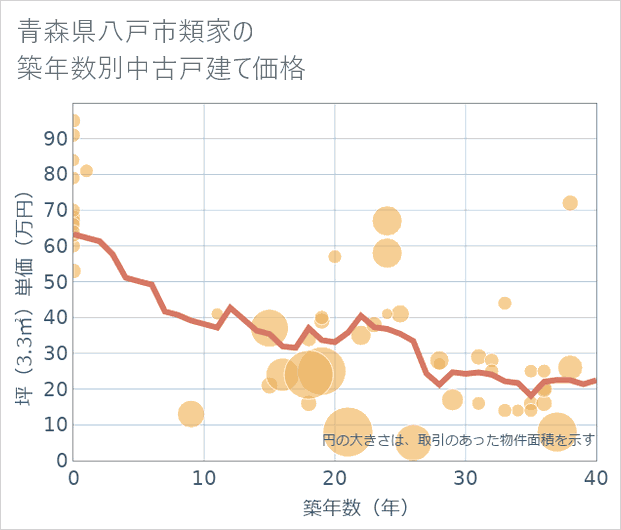 青森県八戸市類家の築年数別の中古戸建て坪単価