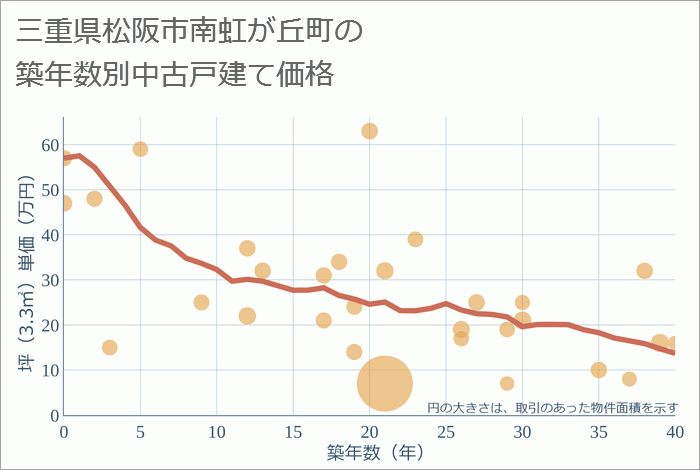 三重県松阪市南虹が丘町の築年数別の中古戸建て坪単価