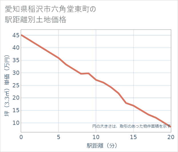 愛知県稲沢市六角堂東町の徒歩距離別の土地坪単価