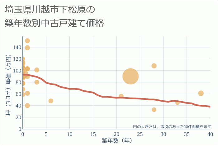 埼玉県川越市下松原の築年数別の中古戸建て坪単価