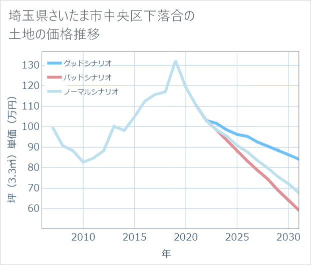 埼玉県さいたま市中央区下落合の土地価格推移