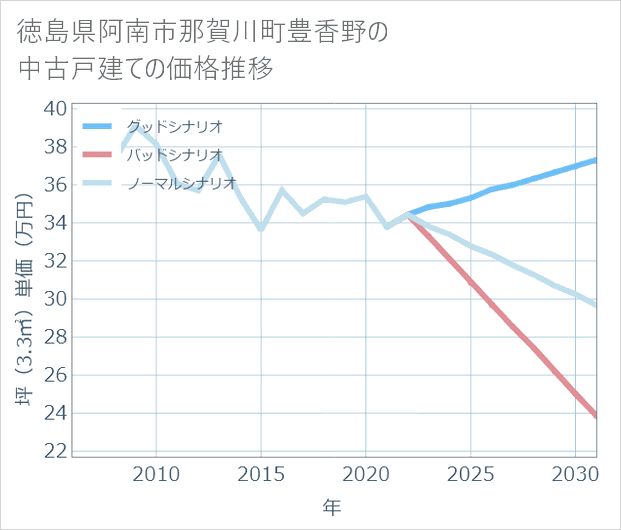 徳島県阿南市那賀川町豊香野の中古戸建て価格推移