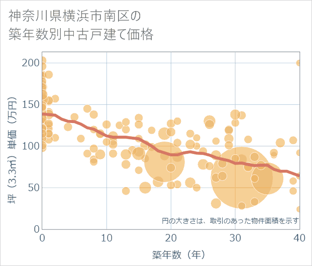 神奈川県横浜市南区の築年数別の中古戸建て坪単価