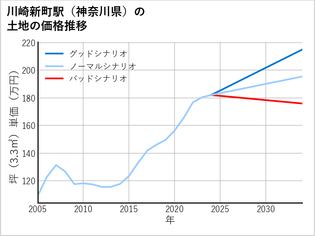 川崎新町駅（神奈川県）の土地価格推移
