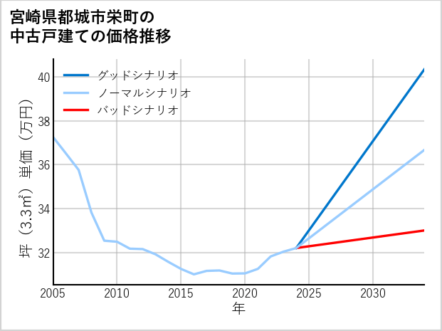 宮崎県都城市栄町の中古戸建て価格推移