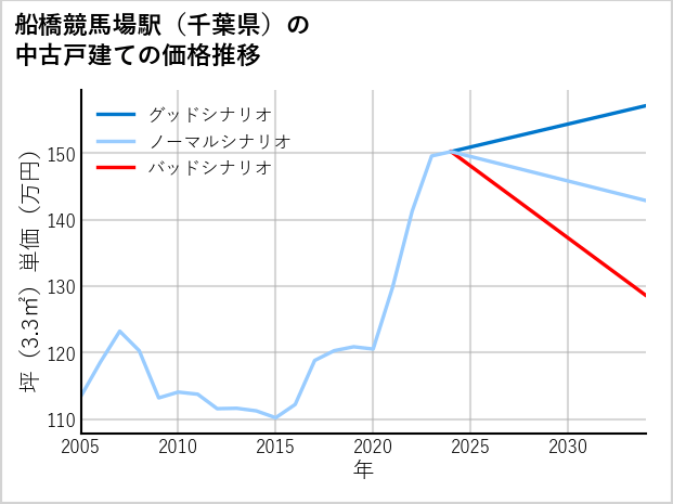 船橋競馬場駅（千葉県）の中古戸建て価格推移