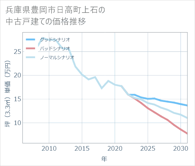 兵庫県豊岡市日高町上石の中古戸建て価格推移