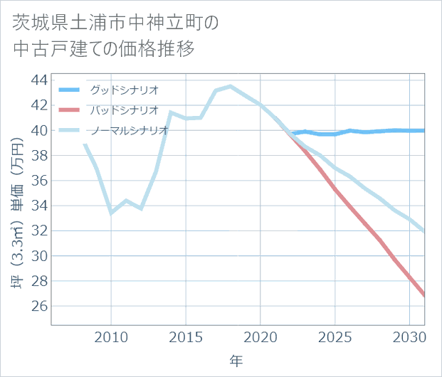 茨城県土浦市中神立町の中古戸建て価格推移