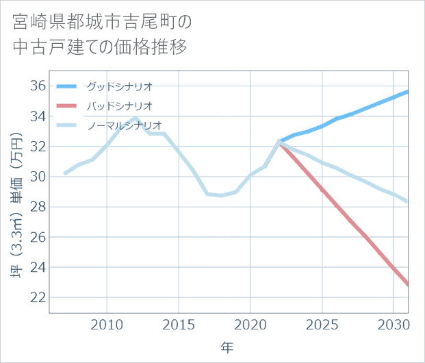 宮崎県都城市吉尾町の中古戸建て価格推移
