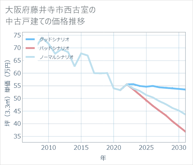 大阪府藤井寺市西古室の中古戸建て価格推移
