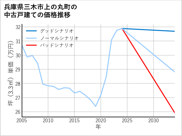 兵庫県三木市上の丸町の中古戸建て価格推移